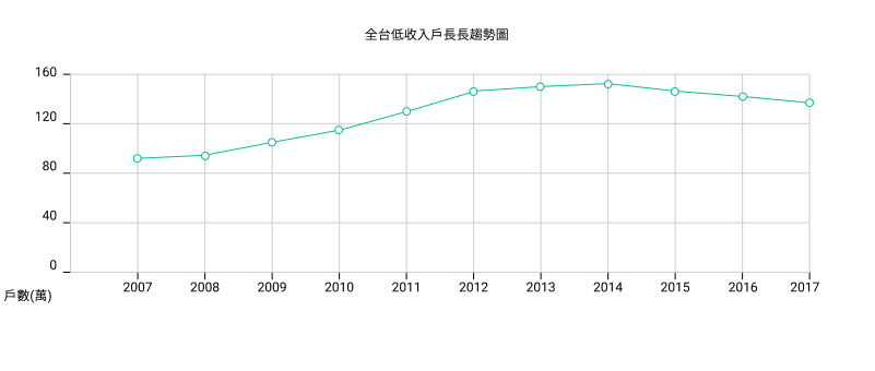 全台低收入戶趨勢圖，自2007年到2017年